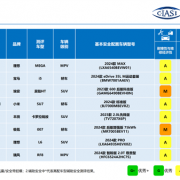 更严！中保研2024年测评车型第一次结果发布：G+成绩来了