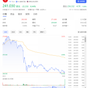 美股七巨头市值一夜蒸发4.35万亿：英伟达大跌超5% 特斯拉暴跌超8%