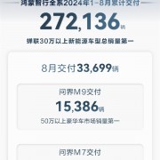 鸿蒙智行8月交付33699辆：问界M9夺50万以上豪华车第一