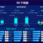 小米14 Pro获中国电信通信评测三料冠军：5G、Wi-Fi、通信综合性能全第一