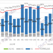 中国信通院：7月国内手机出货2420.4万部 国产手机拿下90.2%