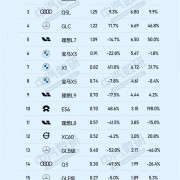 6月豪华车销量榜公布：问界缺席