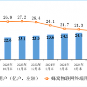 户均网速491.5Mbps！中国宽带现状：百兆普及率94.8%、千兆用户占比近三成