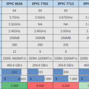 Zen 4 64核心EPYC 9534：AMD性价比、能效比的巅峰之作！