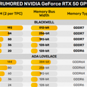 RTX 50五大核心集体偷跑：居然有两个缩水了