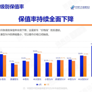 价格战威力巨大！中国7月汽车保值率全系下跌