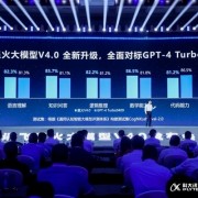 对标GPT-4 Turbo！OpenAI断供后 科大讯飞星火API调用量大增