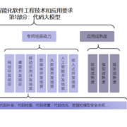 最高等级！华为云盘古研发大模型通过首批代码大模型评估