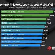 Redmi包揽前二！安兔兔公布8月2000元档手机性价比排行榜：K70至尊版性价比最高