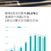 蔚来交付量连续4个月超2万！1-8月同比增长35.77% 