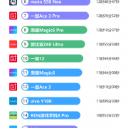 高州资源在线6月手机续航排行榜：OV成大赢家 续航最强的性能手机出现了