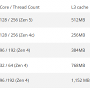 AMD 128核心Zen5 EPYC首次现身！三级缓存翻倍512MB、跑分飙升1.15倍