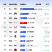 4月份汽车品牌销量榜TOP10出炉：比亚迪冲至全球第四