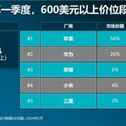 你多久换手机！中国高端手机市场最新排名：苹果1季度暴跌25% 华为增67%