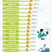 2023届本科生月均收入6050元：信息安全专业薪资最高