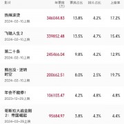 2024年度总票房破250亿：《热辣滚烫》第一 TOP10你看过几部