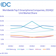 雷军稳了！IDC发今年Q2全球手机出货量：三星苹果领先 小米坐稳中国厂商第一