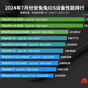 7月份iOS设备性能榜出炉：只有一款iPhone进入前10