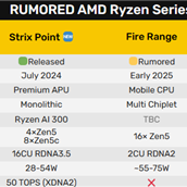 40单元核显媲美移动版RTX4060？AMD超级APU Strix Halo露面了