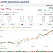 苹果市值破3.6万亿美元创历史新高：连增两次iPhone 16备货量 信心十足