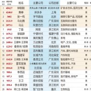 
        		2024新财富500创富榜揭晓：钟睒睒再夺中国首富 王健林王思聪父子重回前十！	