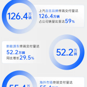 上汽集团“期中考”成绩公布：大众、五菱、智己销量持正增长