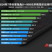 7月安卓手机性价比榜：中兴神机闪击百元段 2年前卖4399元