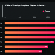 AMD RDNA3.5核显跑分喜人！非常接近RTX 2050