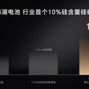 荣耀发布第三代青海湖电池！行业首次实现10%硅含量：Magic V3首发