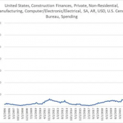 美国发展半导体有多疯狂：2024年建设支出超前28年总和！