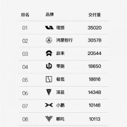 5月新势力排名揭晓：“蔚小理”变“理华蔚” 小米再进前10