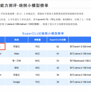 全球最强开源模型！阿里通义千问登顶国内第一：超越一众开闭源模型