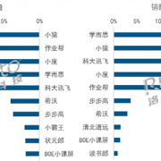 家长愿意买单！2024上半年中国学习平板销量上涨23%：抖音卖最多