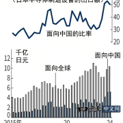 中国成日本芯片制造设备最大市场！已连续三季度占比超50%