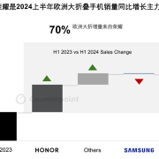 荣耀上半年领跑欧洲大折叠手机市场：销量增长22倍 贡献七成市场增量