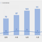 小米汽车9月计划新增16家新门店：首次进入珠海、惠州