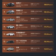 懂车帝实测圈速榜出炉：轿车组智己L6超越小米SU7位列第一