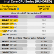 Intel 20A工艺！酷睿Ultra 9 285K只能跑到5.7GHz 缩水300MHz