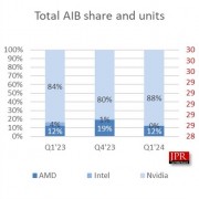 显卡不可能降价！全球显卡出货：英伟达独大 占比近90% AMD持续被挤压