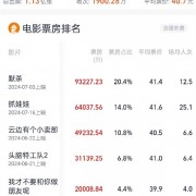 2024暑期档上半程票房45.80亿：《默杀》夺冠 《抓娃娃》冲至第二