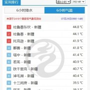 霸榜前10！最热44.8℃ 新疆认真热起来就没别地儿什么事了