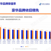 价格战威力巨大！中国7月汽车保值率全系下跌