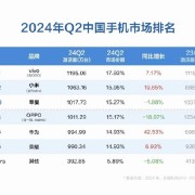 苹果中国销量衰退！2024年Q2中国手机市场排名：小米力压iPhone第2 华为最亮眼