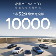 11.98万上市即卖爆！小鹏MONA M03上市52分钟大定突破一万台