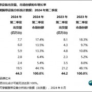 全球可穿戴腕带设备最新份额排名：华为国产第一