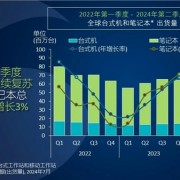 PC市场回暖 Q2全球出货增长3.4%：联想、惠普、戴尔稳定前三