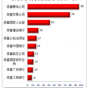 
        		你中招没！8月被投诉钓鱼网站TOP10：假冒腾讯、假冒苹果前二！	