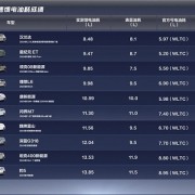 狂飙120km/h 汽车之家实测10款混动SUV高速油耗：汉兰达傲视群雄