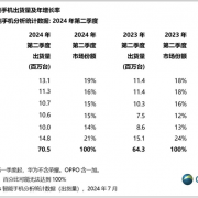 被华米OV耀围剿！iPhone第二季跌出中国手机前五：华为抢苹果用户最猛