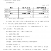 有钱了！赛力斯汽车拟收购赛力斯电动剩余55%股权：报价12.54亿